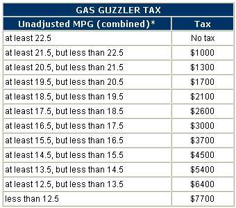 Name:  GasGuzzlerTax.jpg
Views: 20
Size:  30.7 KB