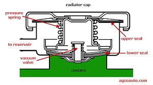 Reasons for coolant backing up into reservoir-radiator-cap-diagram-1.jpg